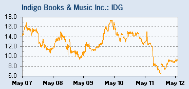 Stock Quote
